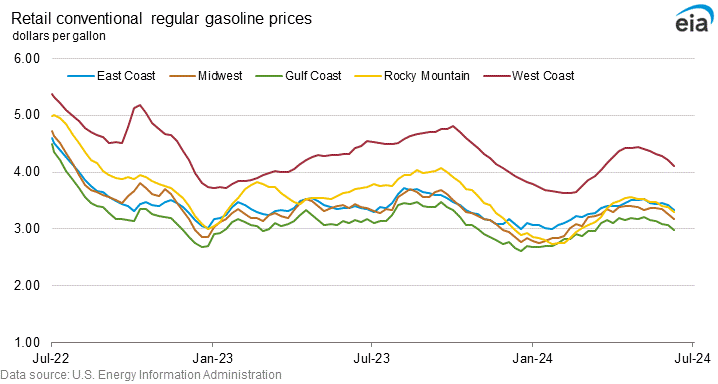 Retail conventional regular gasoline prices graph