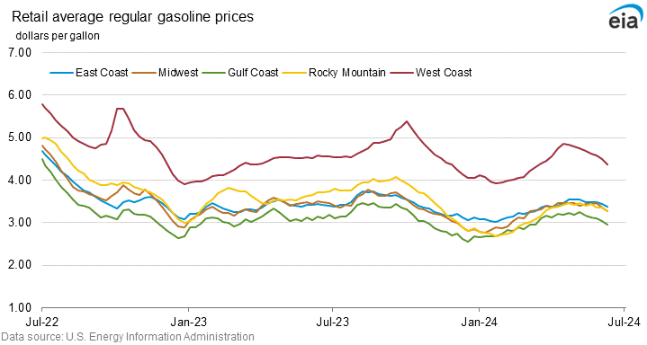 Retail average regular gasoline prices graph