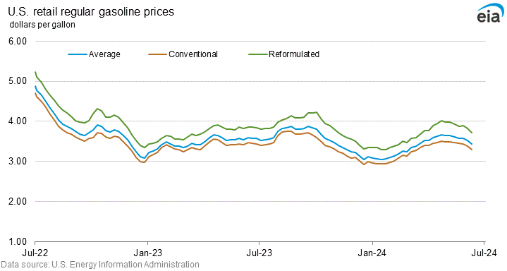 U.S. retail regular gasoline prices graph