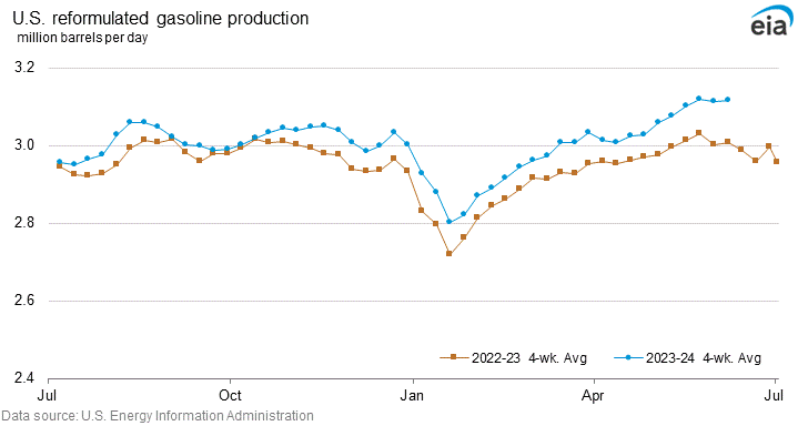 U.S. reformulated gasoline production graph