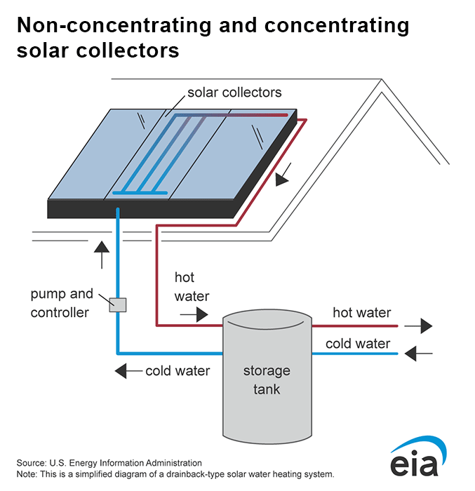 Basic components of a solar water heating system