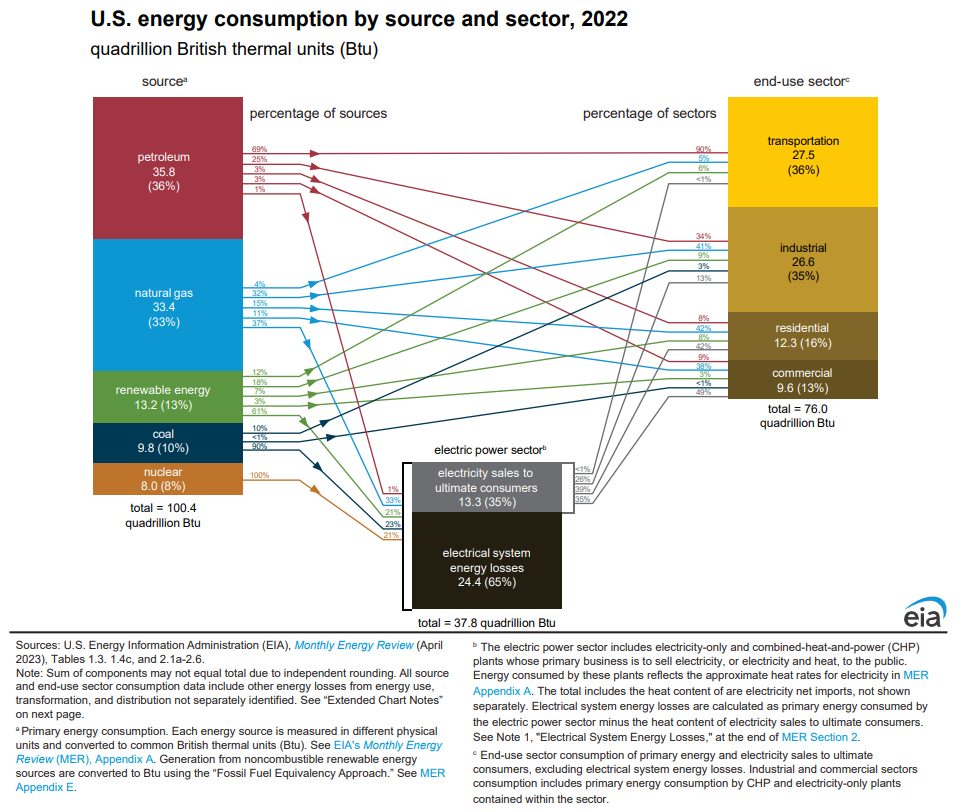 U.S. Primary Energy Consumption by Source and Sector graphic. Shares by source in 2022: Petroleum 36%, Natural Gas 33%, Renewable Energy 13%, Coal 10%, Nuclear Electric Power 8%. Shares by sector: Transportation 36%, Industrial 35%, Residential 16%, and Commercial 13%