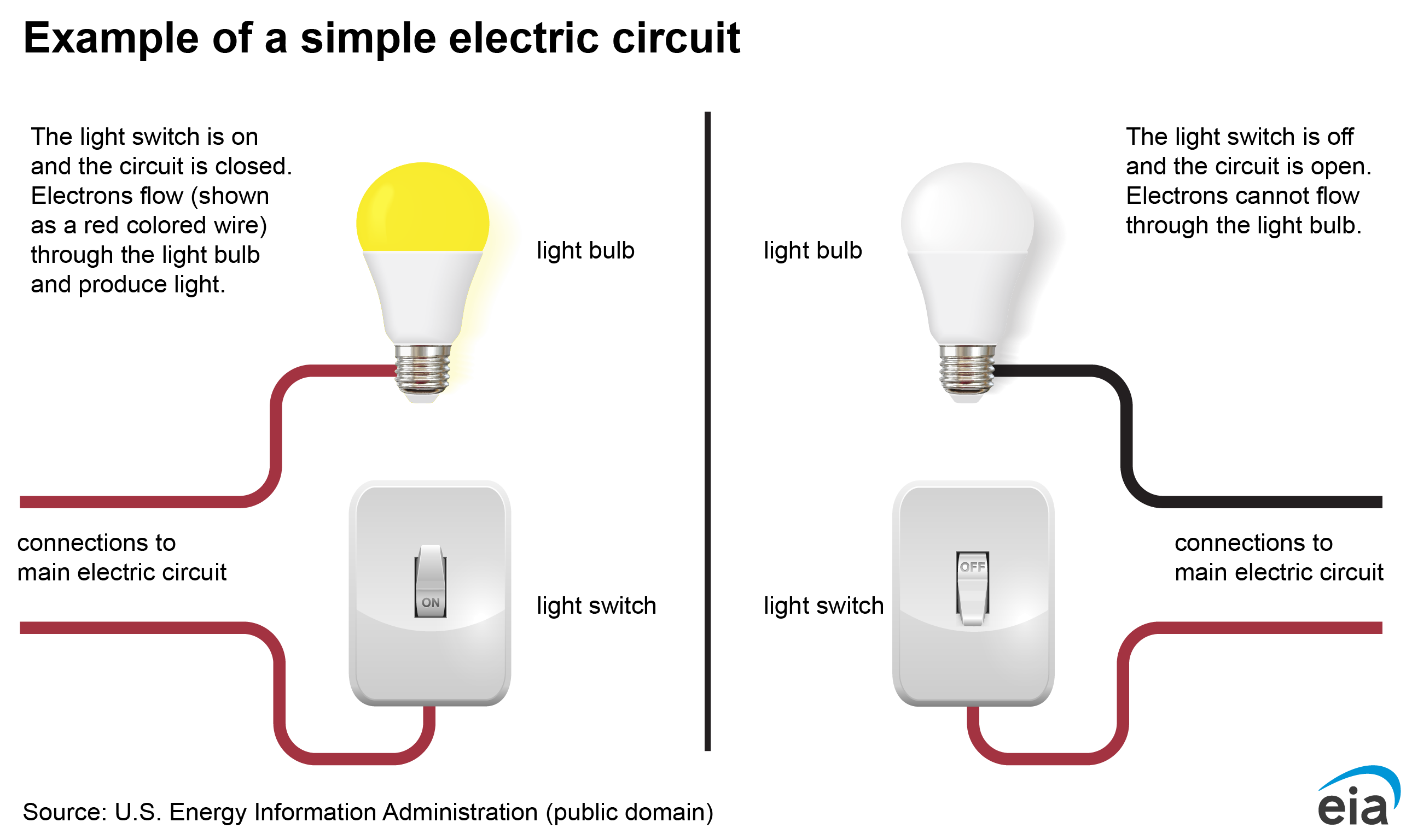 A diasgram of a simple electricity circuit with two light bulbs and swithces to show closed and open circuits.