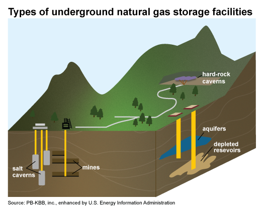 A cross-sectional image of the earth showing different types of underground natural gas storage.