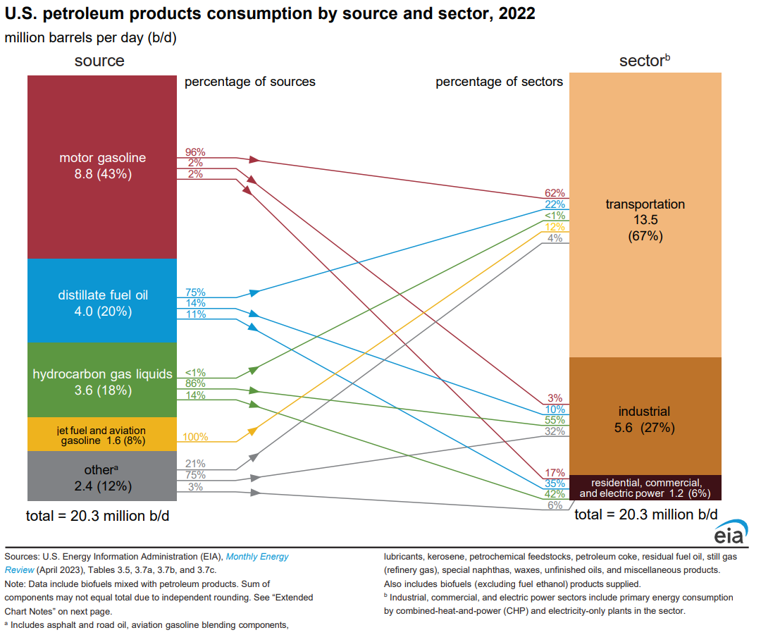 U.S. petroleum products consumption by source and sector, 2022.