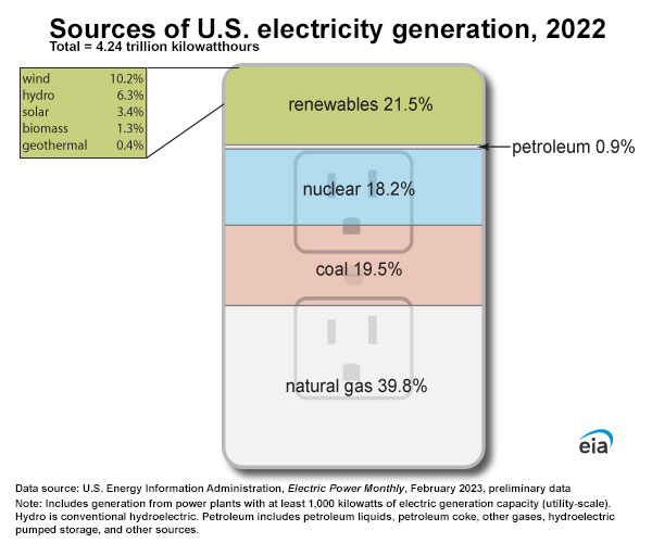 A graphic of an electricity outlet showing the percentages shares of total U.S. utility-scale electricity generation in 2021: Renewables 20%, Petroleum less than 1%, nuclear 19%, coal 22%, natural gas 38%