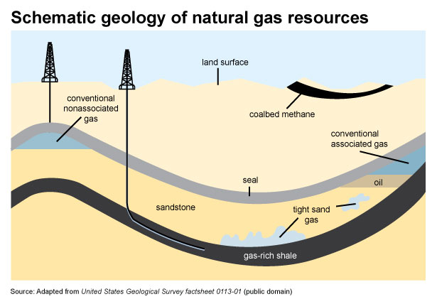 Schematic Geology of Natural Gas Resources