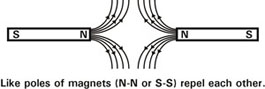 diagram showing magnetic repulsion