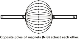 diagram showing magnetic attraction