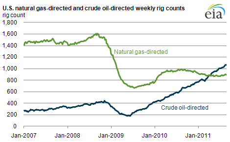 graph of U.S. natural gas-directed and crude oil-directed weekly rig counts, as described in the article text