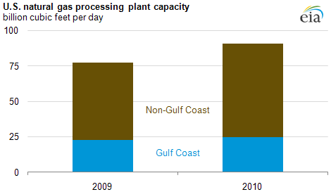 graph of U.S. natural gas processing plant capacity, as described in the article text