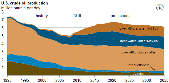 graph of U.S. crude oil production, as described in the article text