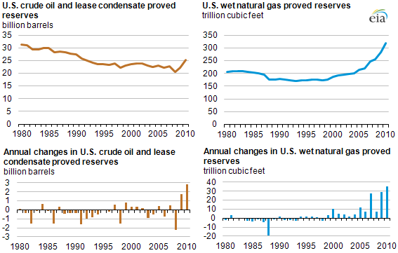 graphs of proved reserves and changes in proved reserves for oil and natural gas, as described in the article text