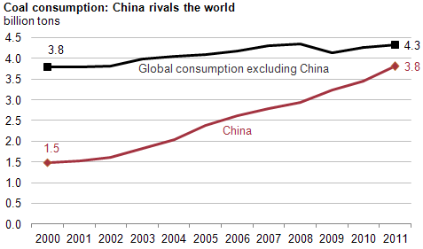 Graph of Chinese coal consumption, as explained in the article text