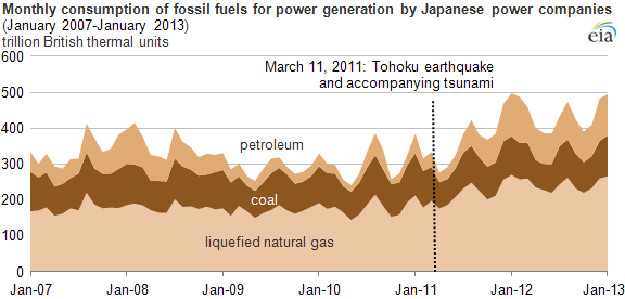 Graph of monthly consumption of fossil fuels, as explained in the article text