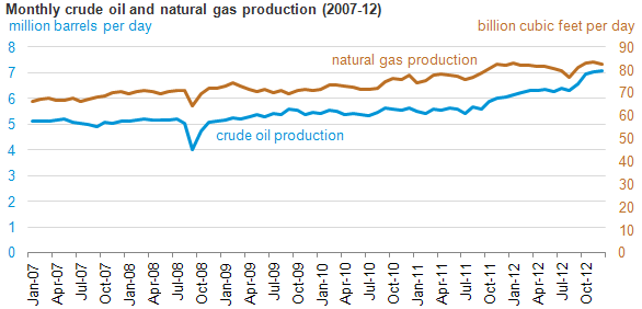 graph of monthly crude and nat gas production, as explained in the article text