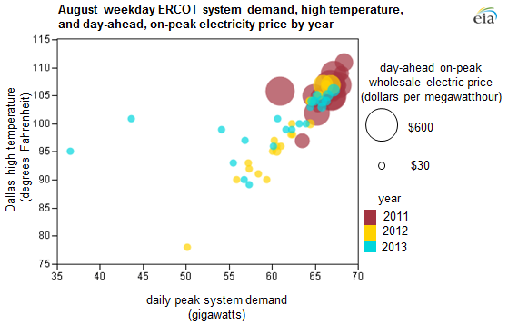 graph of ERCOT weekday demand, high temperature, and day ahead on peak electricity price, as explained in the article text