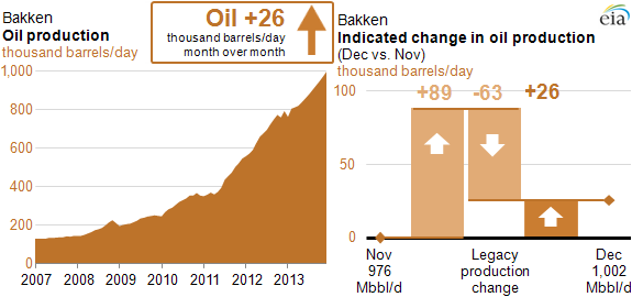 graph of Bakken oil production from DPR, as explained in the article text