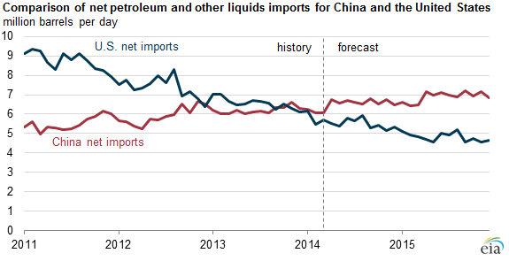 graph of net oil imports for China and U.S., as explained in the article text