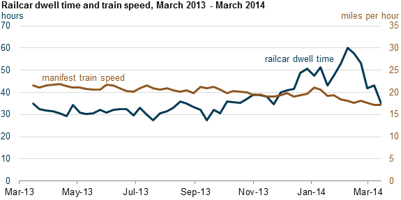 graph of railcar dwell times and train speeds, as explained in the article text