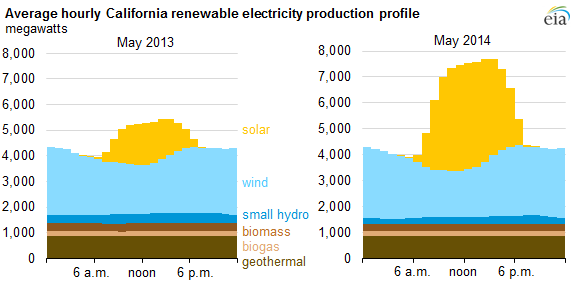 Graph of average hourly California renewable electricity production profile, as explained in the article text