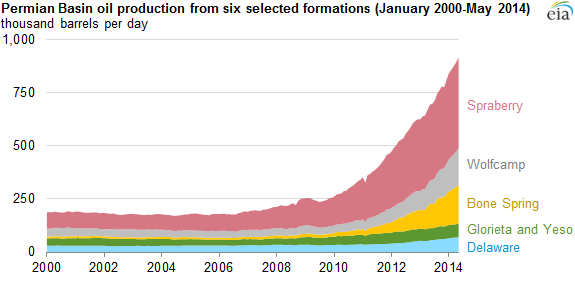 graph of crude oil production from six selected  formations in the Permian Basin, as explained in the article text