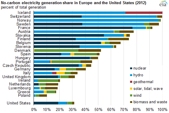 Graph of no-carbon electricity generation share in Europe and the United States (2012), as described in the article text