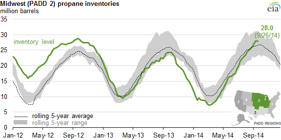 graph of midwest (padd 2 ) propane inventories, as explained in the article text