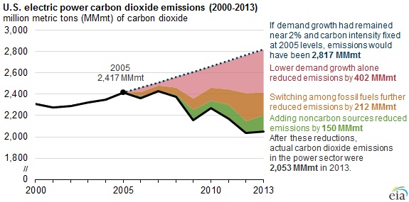 graph of U.S. electric power carbon dioxide emissions, as explained in the article text