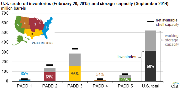 graph of U.S. crude oil storage capacity, as explained in the article text