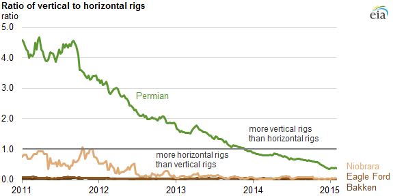 graph of ratio of vertical to horizontal wells, as explained in the article text
