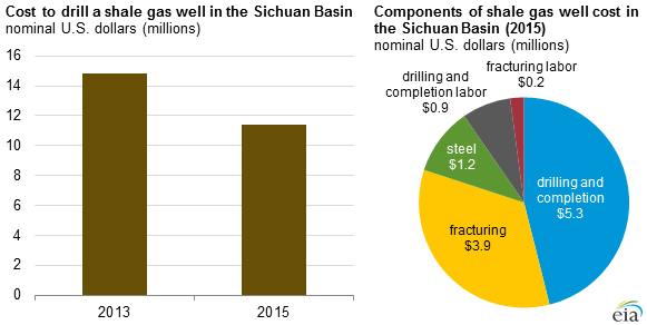 graph of cost to drill a shale well in the Sichuan Basin and components of cost, as explained in the article text