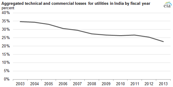 graph of aggregated technical and commercial losses for utilities in India, as explained in the article text