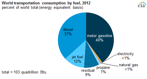 graph of world transportation consumption by fuel, as explained in the article text