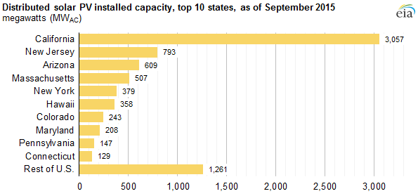 graph of distributed solar PV installed capacity, as explained in the article text