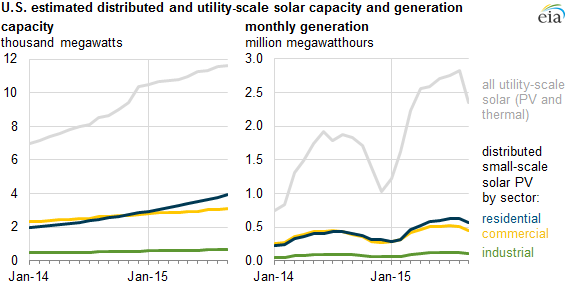 graph of U.S. estimated distributed and utility-scale solar capacity and generation, as explained in the article text