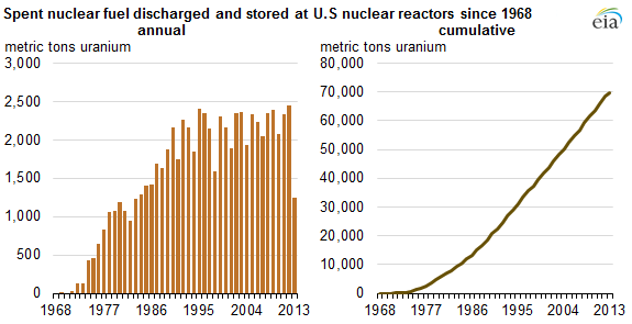 graph of spent nuclear fuel discharged and stored at U.S. nuclear reactors since 1968, as explained in the article text
