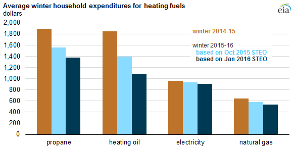 graph of average winter household expenditures for heating fuels, as explained in the article text