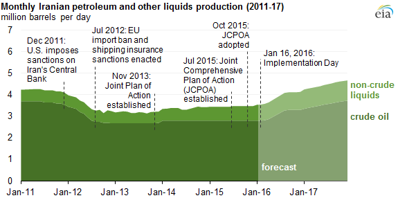 graph of Iran's crude oil and other liquids production history and forecast, with key milestones noted, as explained in the article text