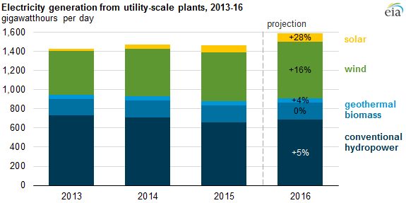 graph of electricity generation from utility-scale plants, as explained in the article text