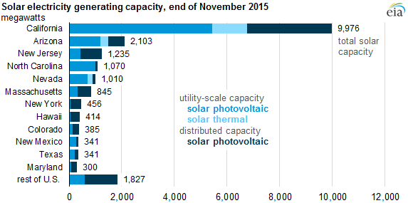 graph of solar electricity generating capacity as of end of November 2015, as explained in the article text