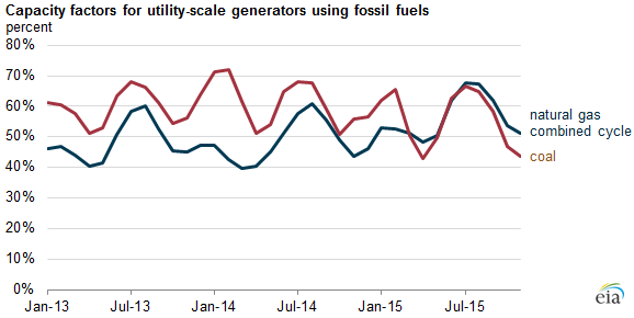 graph of capacity factors for utility-scale generators using fossil fuels, as explained in the article text