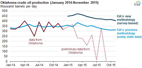 graph of Oklahoma crude oil production, as explained in the article text