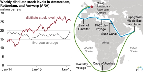 graph of weekly distillate stock levels in Amsterdam, Rotterdam, and Antwerp, as explained in the article text