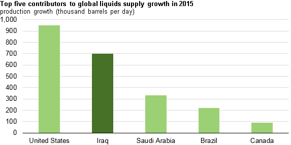 graph of top five contributors to global oil supply growth in 2015, as explained in the article text