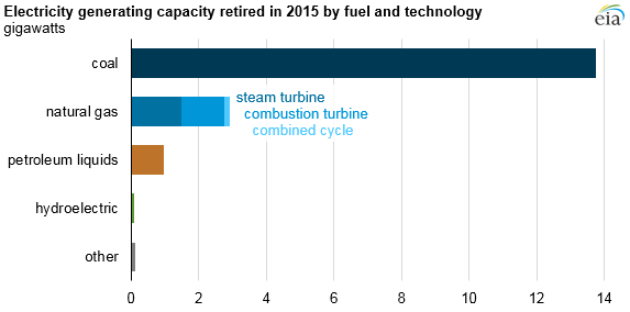 graph of electricity generating capacity retire in 2015, as explained in the article text