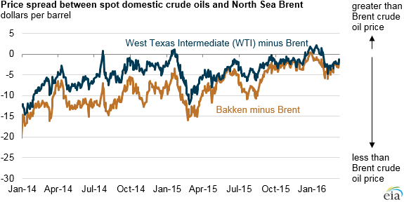 graph of price spread between domestic crude oils and Brent, as explained in the article text