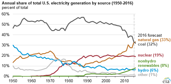 graph of annual share of total U.S. electricity generation by source, as explained in the article text