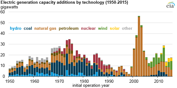 graph of electric generation capacity additions by technology, as explained in the article text