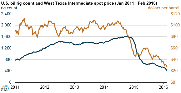 graph of U.S. oil rig count and West Texas Intermediate spot price, as explained in the article text